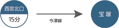 阪急西宮北口から宝塚